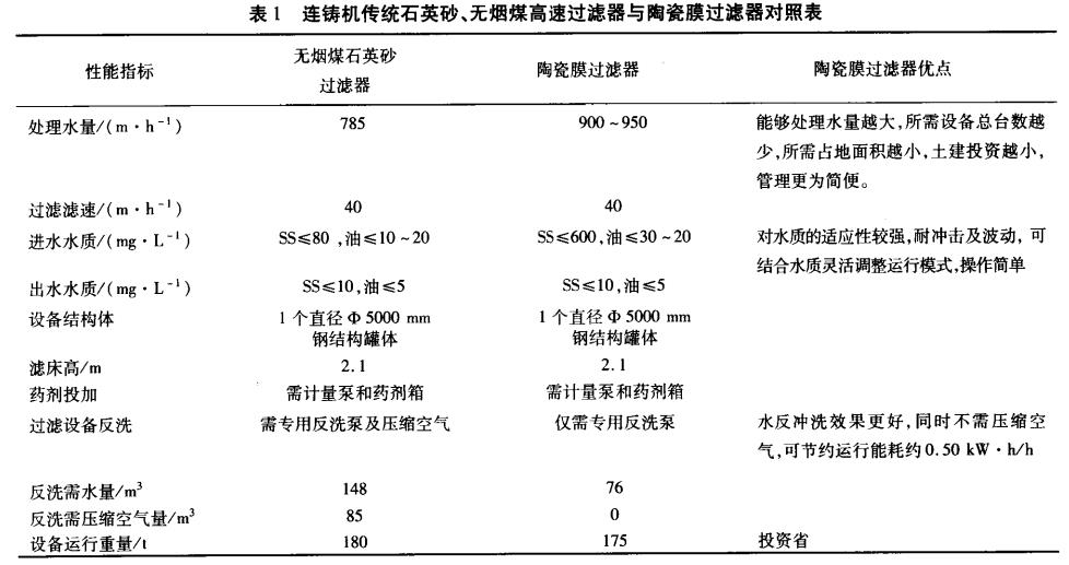 連鑄機傳統(tǒng)石英砂、無煙煤高速過濾器與陶瓷膜過濾器對照表